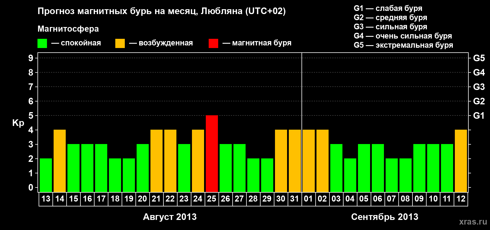 Прогноз максимального суточного геомагнитного индекса Kp на <b>1 месяц</b> (31 день) <b>с 13 августа по 12 сентября 2013 г</b>