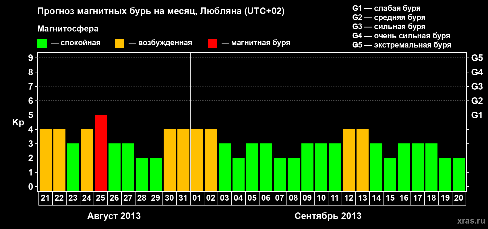 Прогноз максимального суточного геомагнитного индекса Kp на <b>1 месяц</b> (31 день) <b>с 21 августа по 20 сентября 2013 г</b>