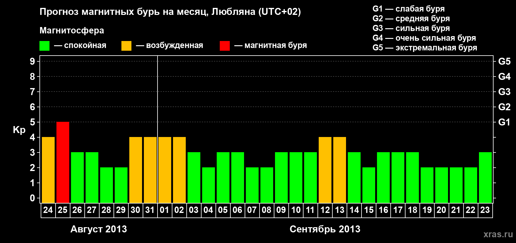 Прогноз максимального суточного геомагнитного индекса Kp на <b>1 месяц</b> (31 день) <b>с 24 августа по 23 сентября 2013 г</b>