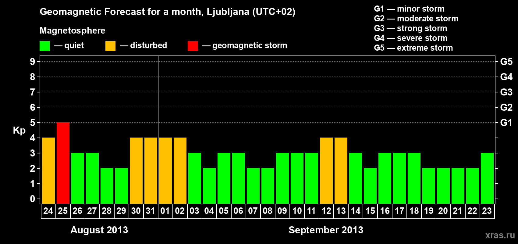 Forecast of the daily maximal value of geomagnetic index Kp for <b>1 month</b> (31 days) <b>from Aug 24, 2013 to Sep 23, 2013</b>