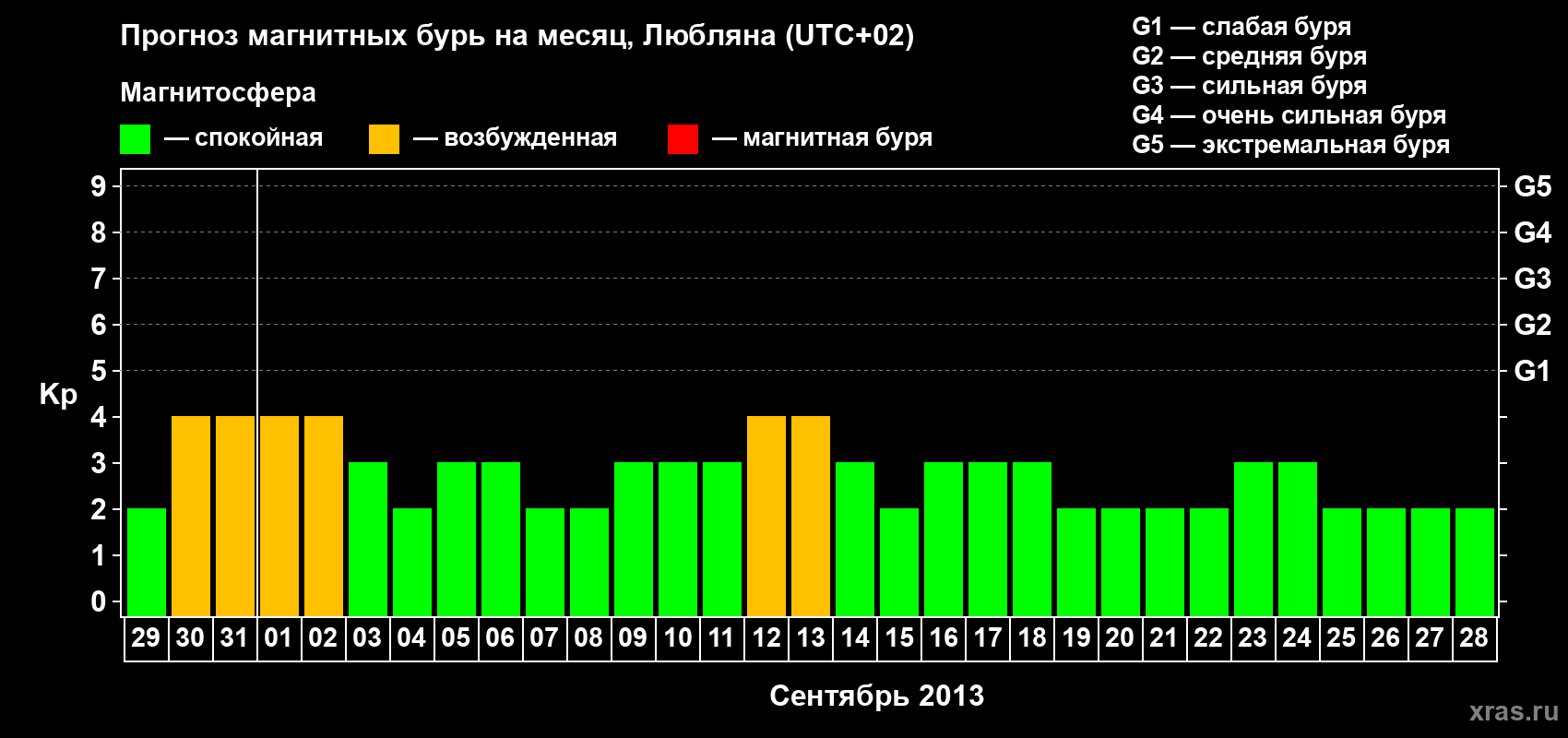 Прогноз максимального суточного геомагнитного индекса Kp на <b>1 месяц</b> (31 день) <b>с 29 августа по 28 сентября 2013 г</b>