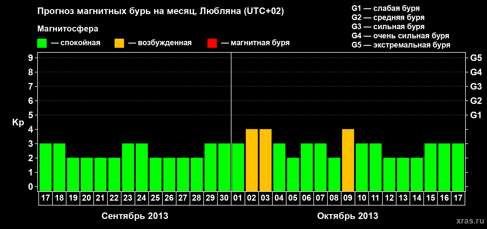 Прогноз максимального суточного геомагнитного индекса Kp на <b>1 месяц</b> (31 день) <b>с 17 сентября по 17 октября 2013 г</b>