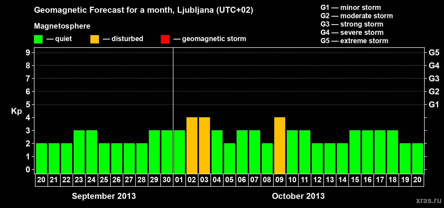 Forecast of the daily maximal value of geomagnetic index Kp for <b>1 month</b> (31 days) <b>from Sep 20, 2013 to Oct 20, 2013</b>