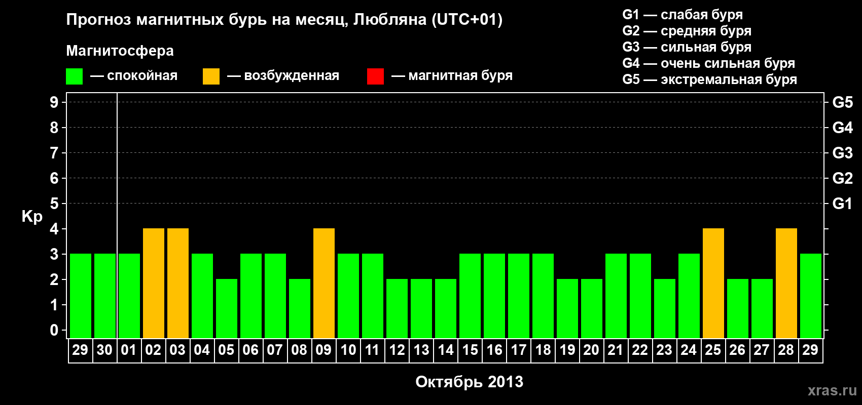Прогноз максимального суточного геомагнитного индекса Kp на <b>1 месяц</b> (31 день) <b>с 29 сентября по 29 октября 2013 г</b>