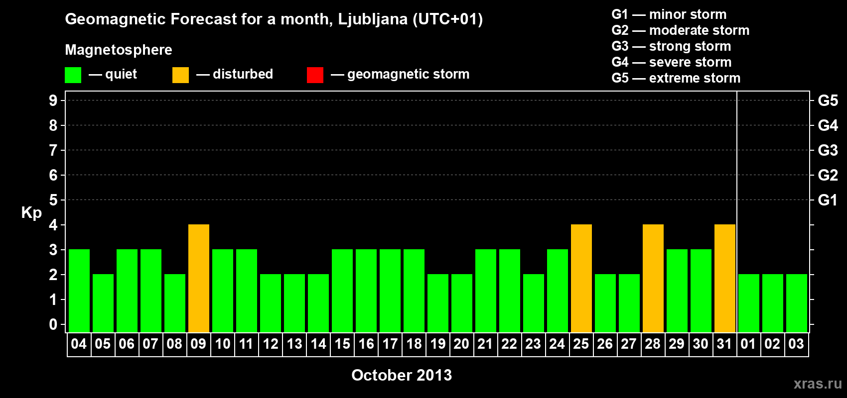 Forecast of the daily maximal value of geomagnetic index Kp for <b>1 month</b> (31 days) <b>from Oct 04, 2013 to Nov 03, 2013</b>