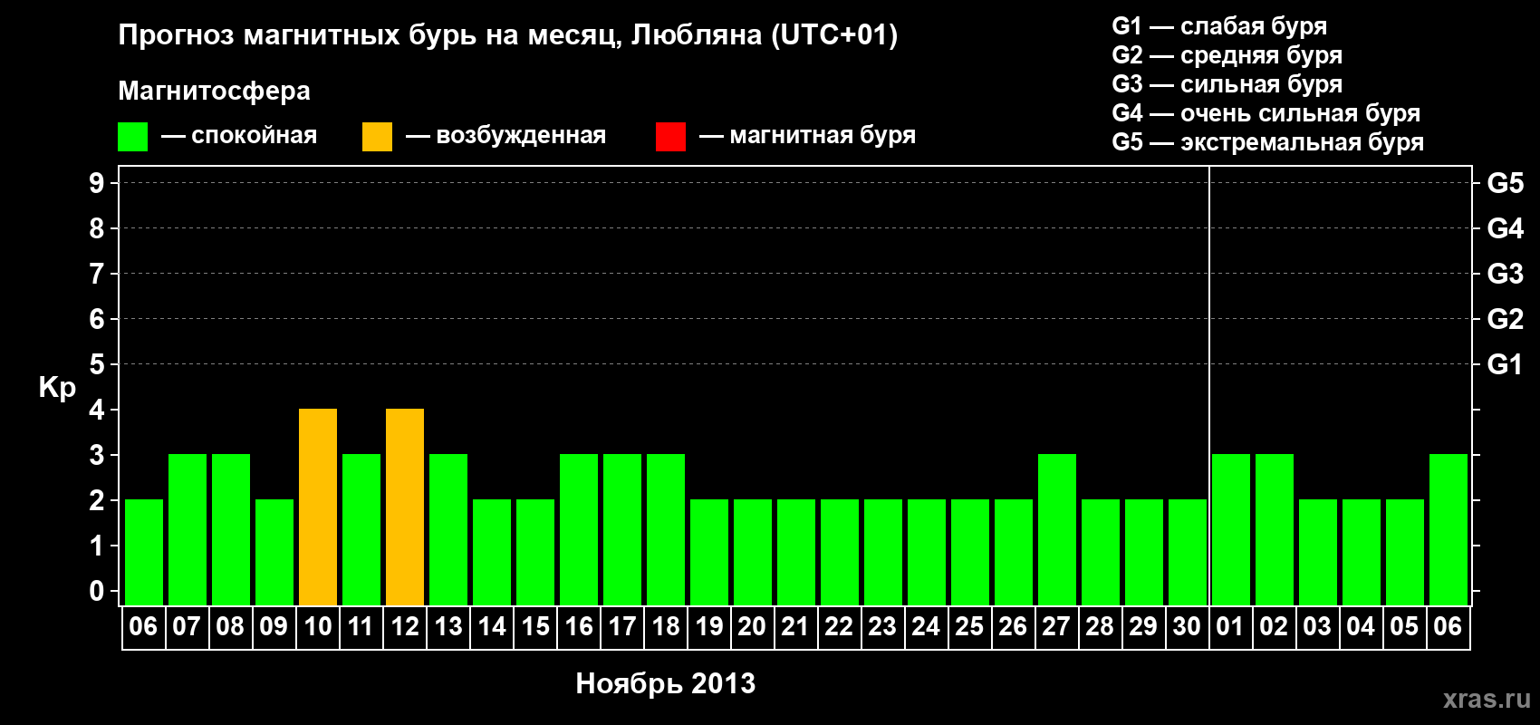 Прогноз максимального суточного геомагнитного индекса Kp на <b>1 месяц</b> (31 день) <b>с 06 ноября по 06 декабря 2013 г</b>