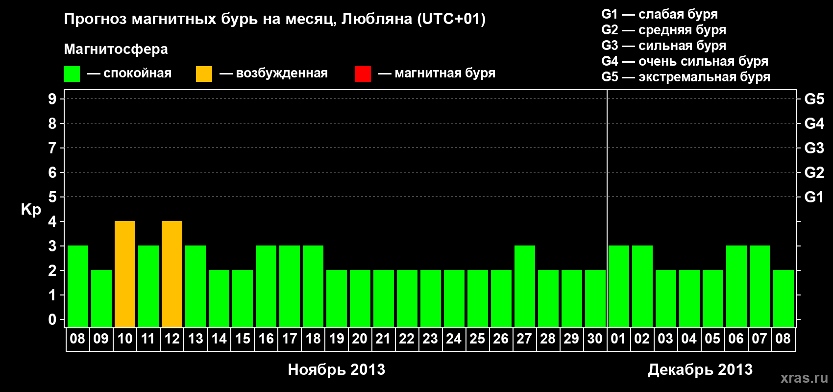 Прогноз максимального суточного геомагнитного индекса Kp на <b>1 месяц</b> (31 день) <b>с 08 ноября по 08 декабря 2013 г</b>