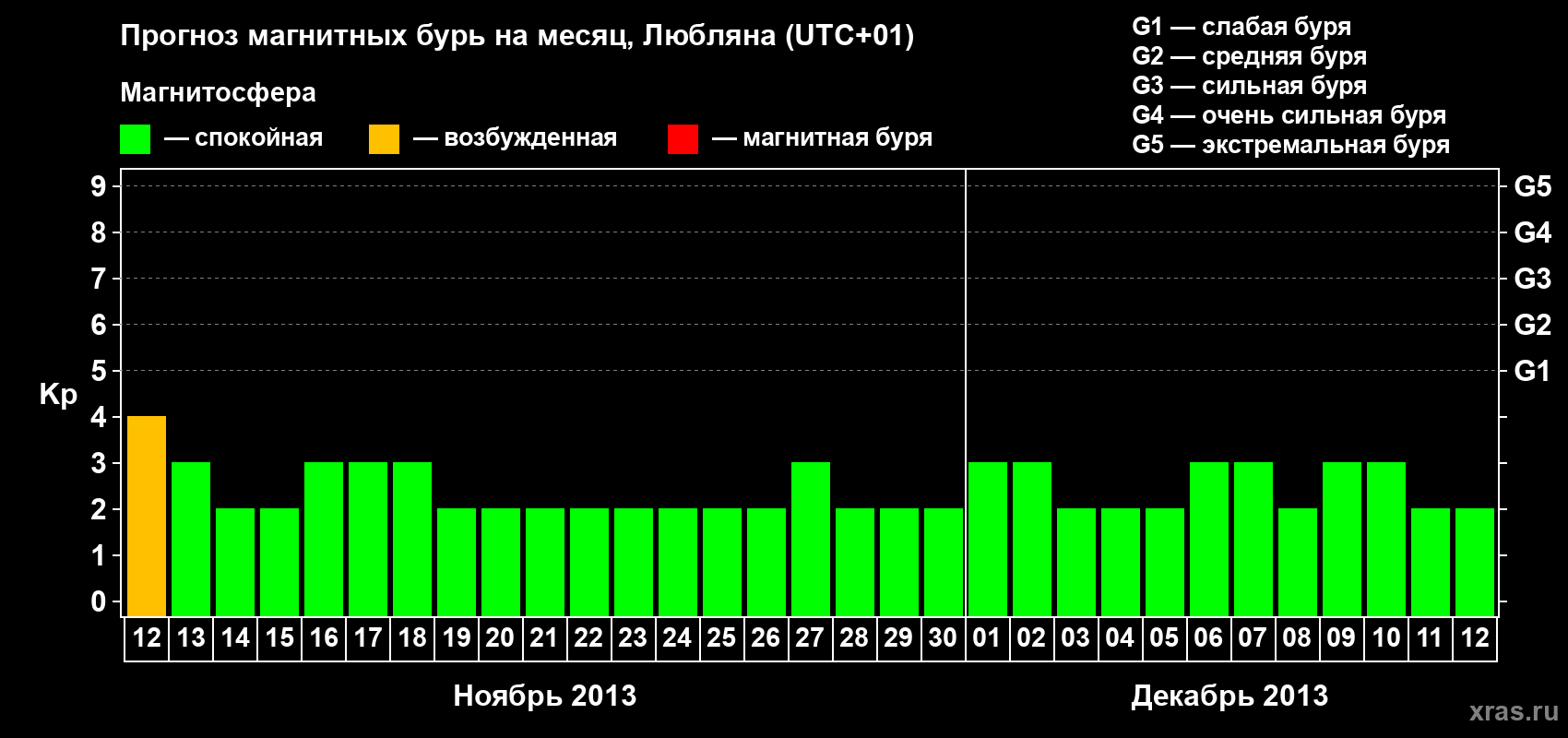 Прогноз максимального суточного геомагнитного индекса Kp на <b>1 месяц</b> (31 день) <b>с 12 ноября по 12 декабря 2013 г</b>