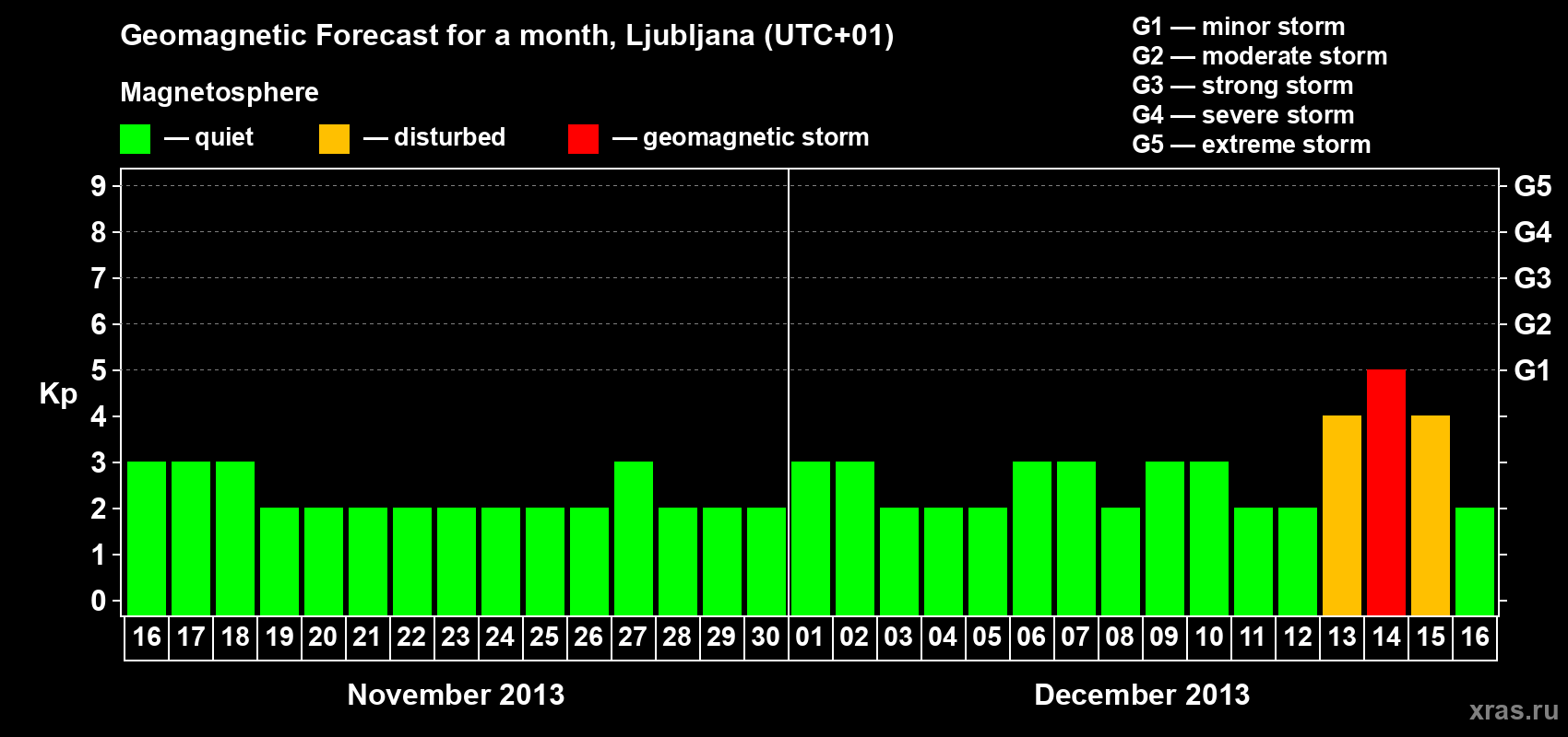 Forecast of the daily maximal value of geomagnetic index Kp for <b>1 month</b> (31 days) <b>from Nov 16, 2013 to Dec 16, 2013</b>