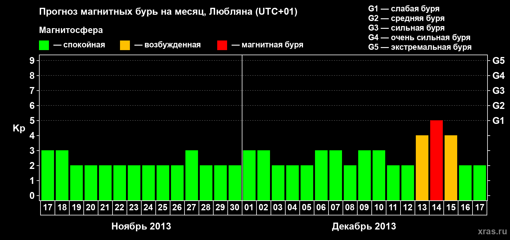 Прогноз максимального суточного геомагнитного индекса Kp на <b>1 месяц</b> (31 день) <b>с 17 ноября по 17 декабря 2013 г</b>
