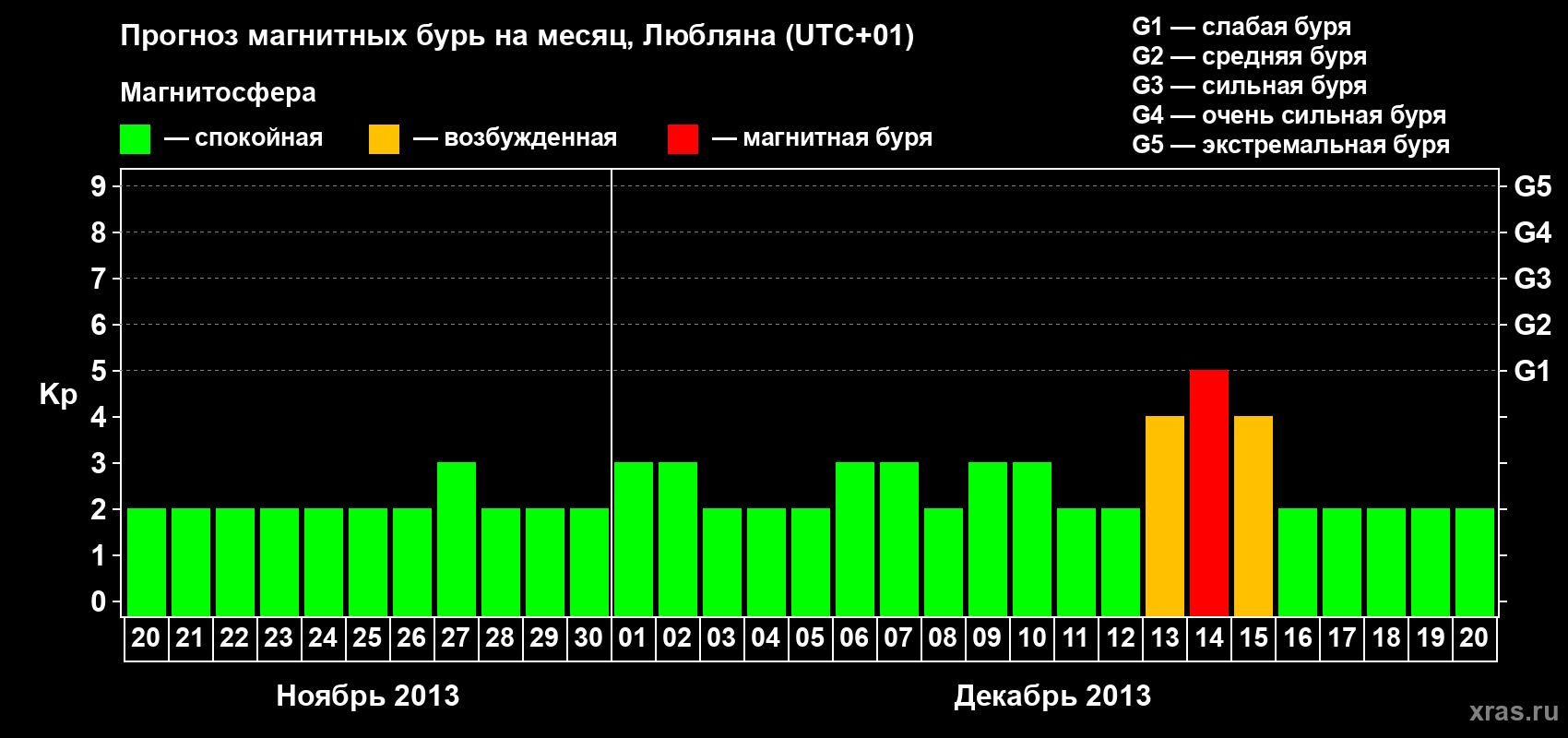 Прогноз максимального суточного геомагнитного индекса Kp на <b>1 месяц</b> (31 день) <b>с 20 ноября по 20 декабря 2013 г</b>