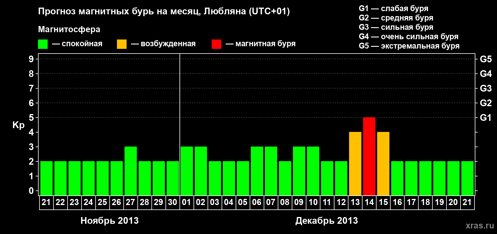 Прогноз максимального суточного геомагнитного индекса Kp на <b>1 месяц</b> (31 день) <b>с 21 ноября по 21 декабря 2013 г</b>