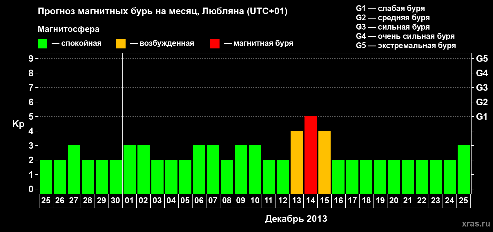Прогноз максимального суточного геомагнитного индекса Kp на <b>1 месяц</b> (31 день) <b>с 25 ноября по 25 декабря 2013 г</b>