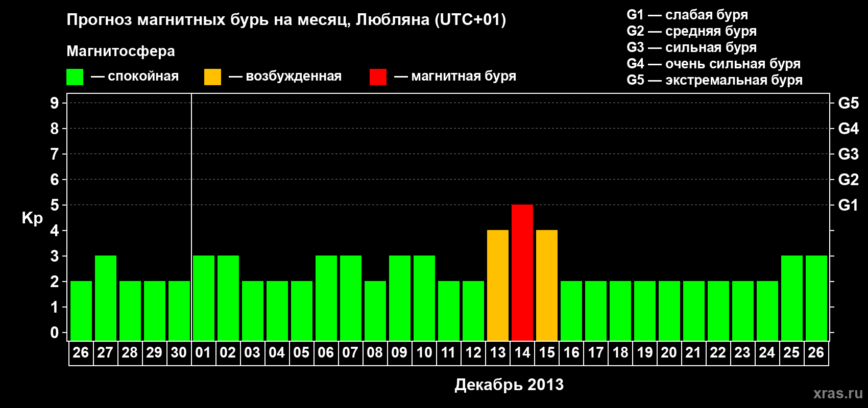 Прогноз максимального суточного геомагнитного индекса Kp на <b>1 месяц</b> (31 день) <b>с 26 ноября по 26 декабря 2013 г</b>