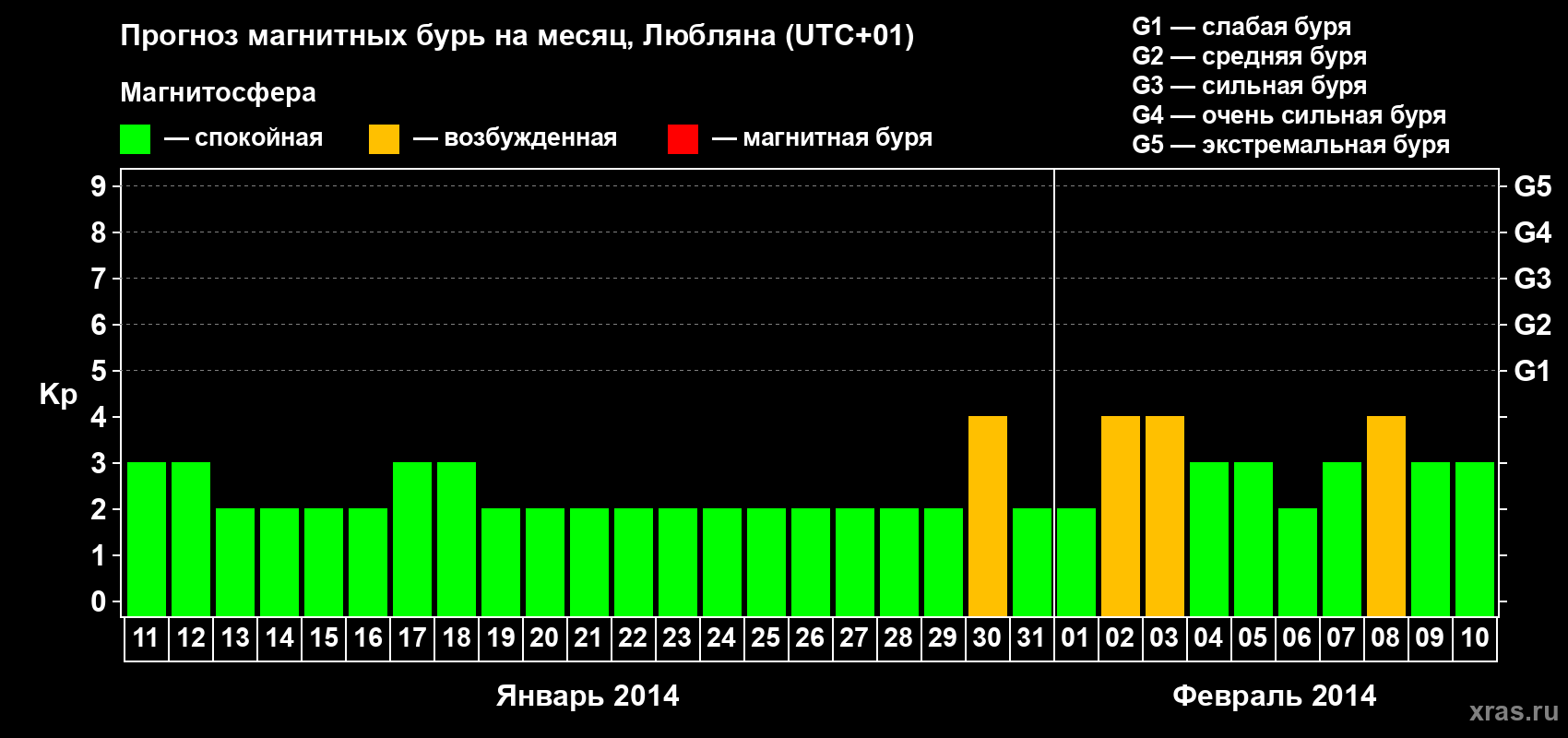 Прогноз максимального суточного геомагнитного индекса Kp на <b>1 месяц</b> (31 день) <b>с 11 января по 10 февраля 2014 г</b>