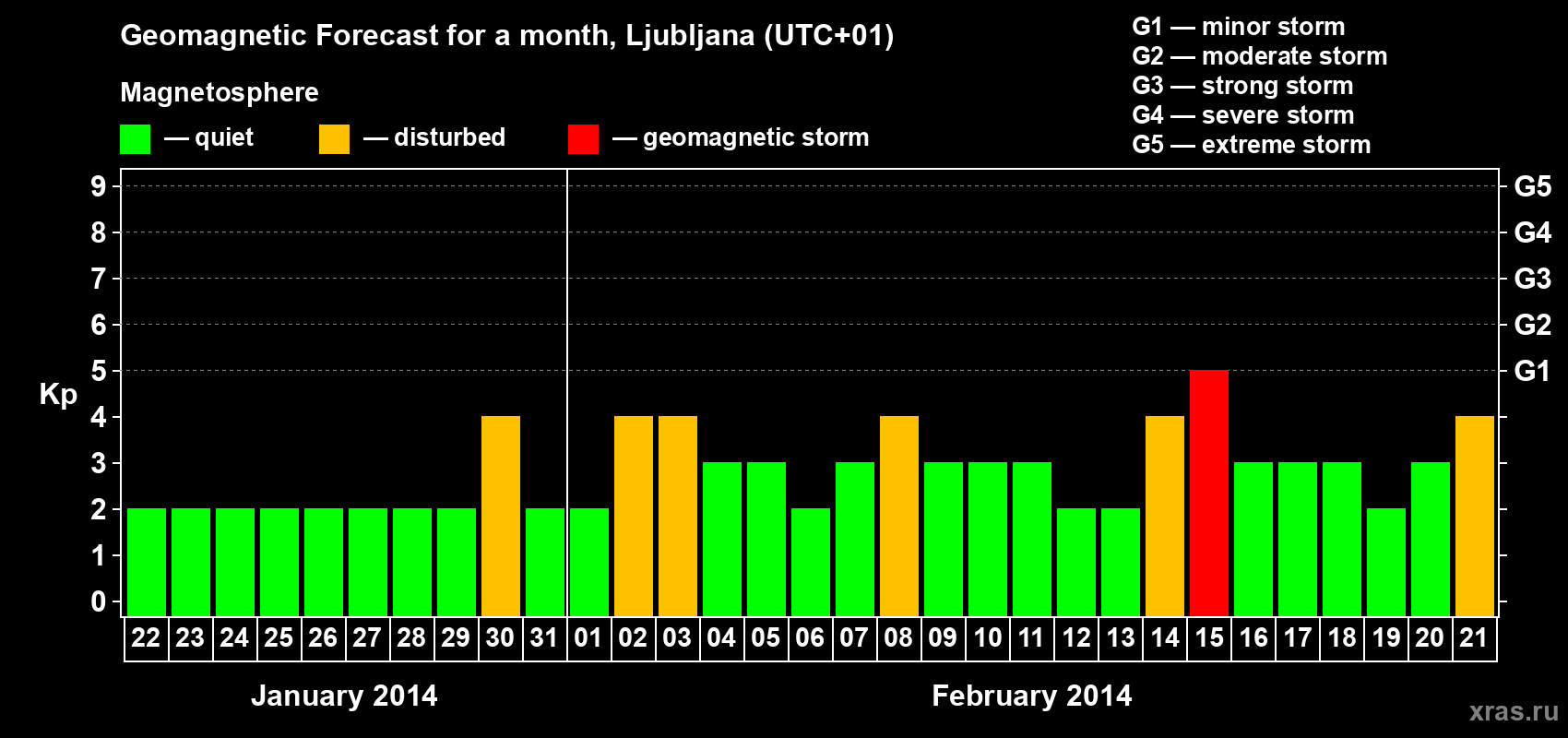 Forecast of the daily maximal value of geomagnetic index Kp for <b>1 month</b> (31 days) <b>from Jan 22, 2014 to Feb 21, 2014</b>