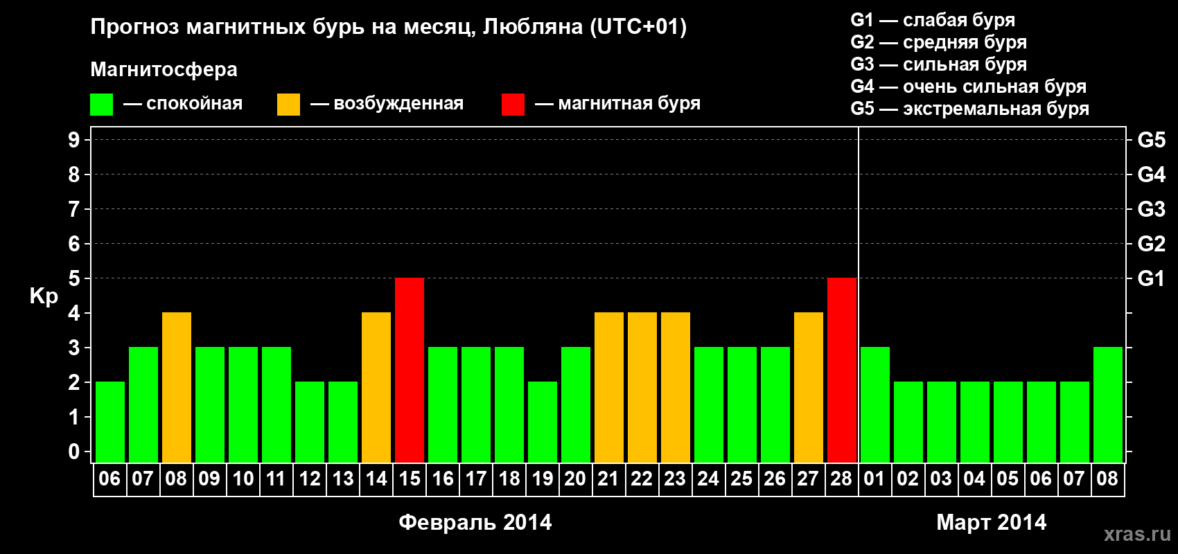 Прогноз максимального суточного геомагнитного индекса Kp на <b>1 месяц</b> (31 день) <b>с 06 февраля по 08 марта 2014 г</b>