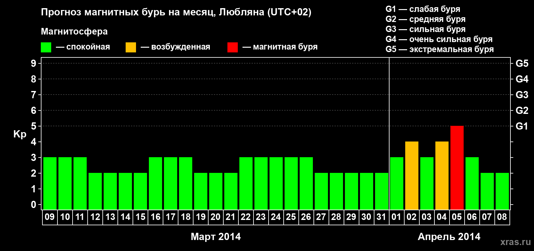 Прогноз максимального суточного геомагнитного индекса Kp на <b>1 месяц</b> (31 день) <b>с 09 марта по 08 апреля 2014 г</b>