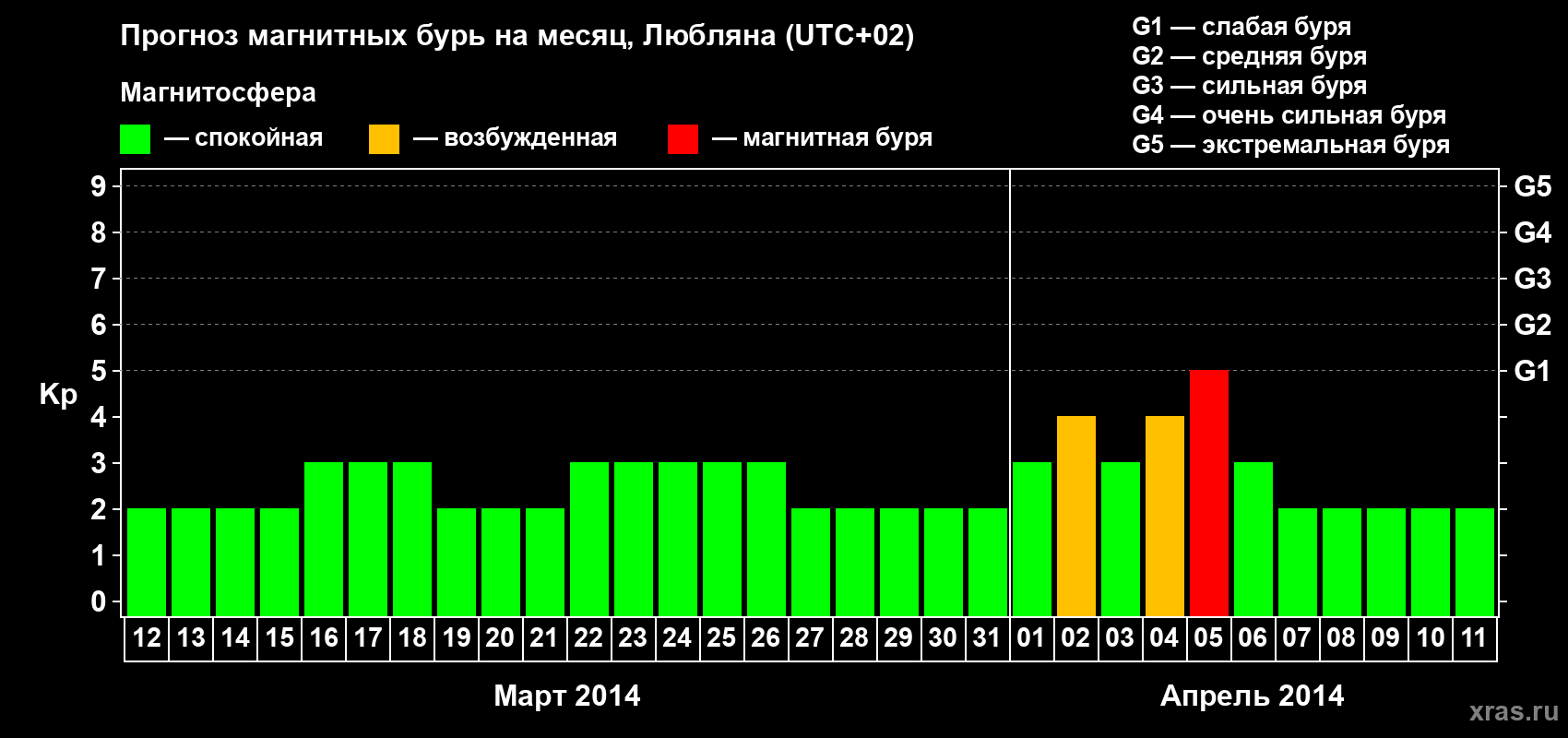 Прогноз максимального суточного геомагнитного индекса Kp на <b>1 месяц</b> (31 день) <b>с 12 марта по 11 апреля 2014 г</b>