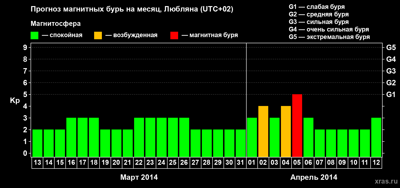 Прогноз максимального суточного геомагнитного индекса Kp на <b>1 месяц</b> (31 день) <b>с 13 марта по 12 апреля 2014 г</b>