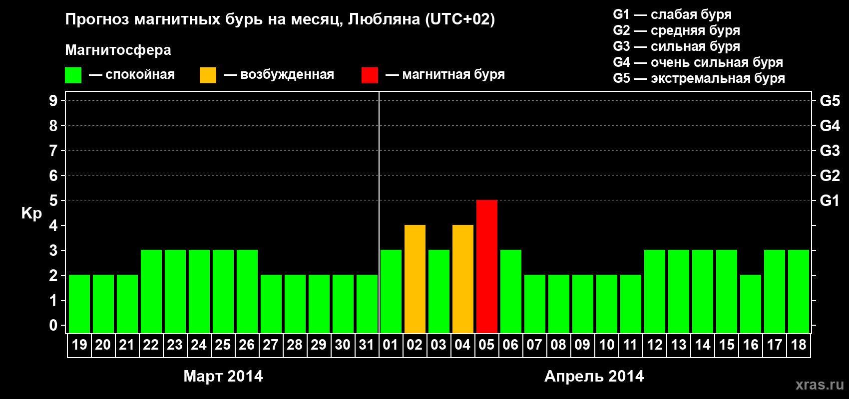 Прогноз максимального суточного геомагнитного индекса Kp на <b>1 месяц</b> (31 день) <b>с 19 марта по 18 апреля 2014 г</b>