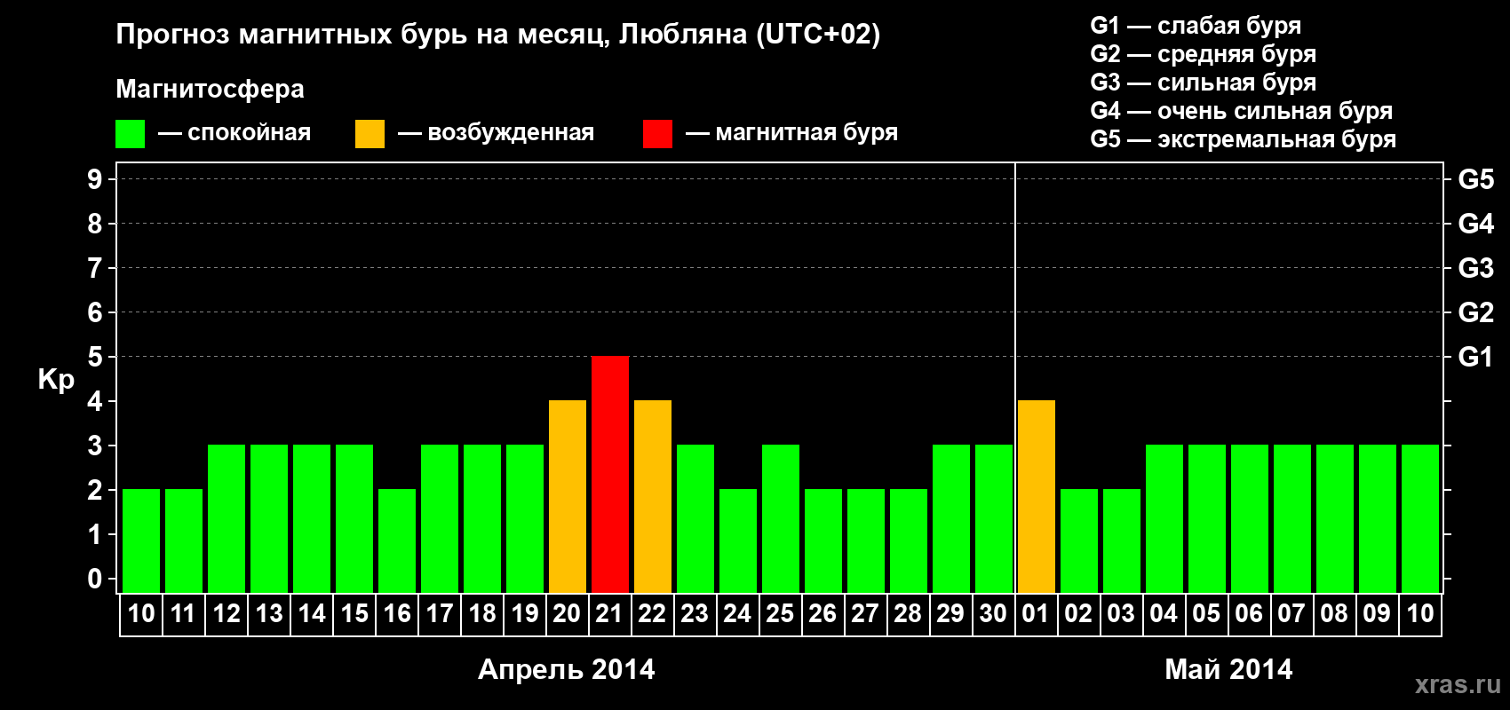 Прогноз максимального суточного геомагнитного индекса Kp на <b>1 месяц</b> (31 день) <b>с 10 апреля по 10 мая 2014 г</b>