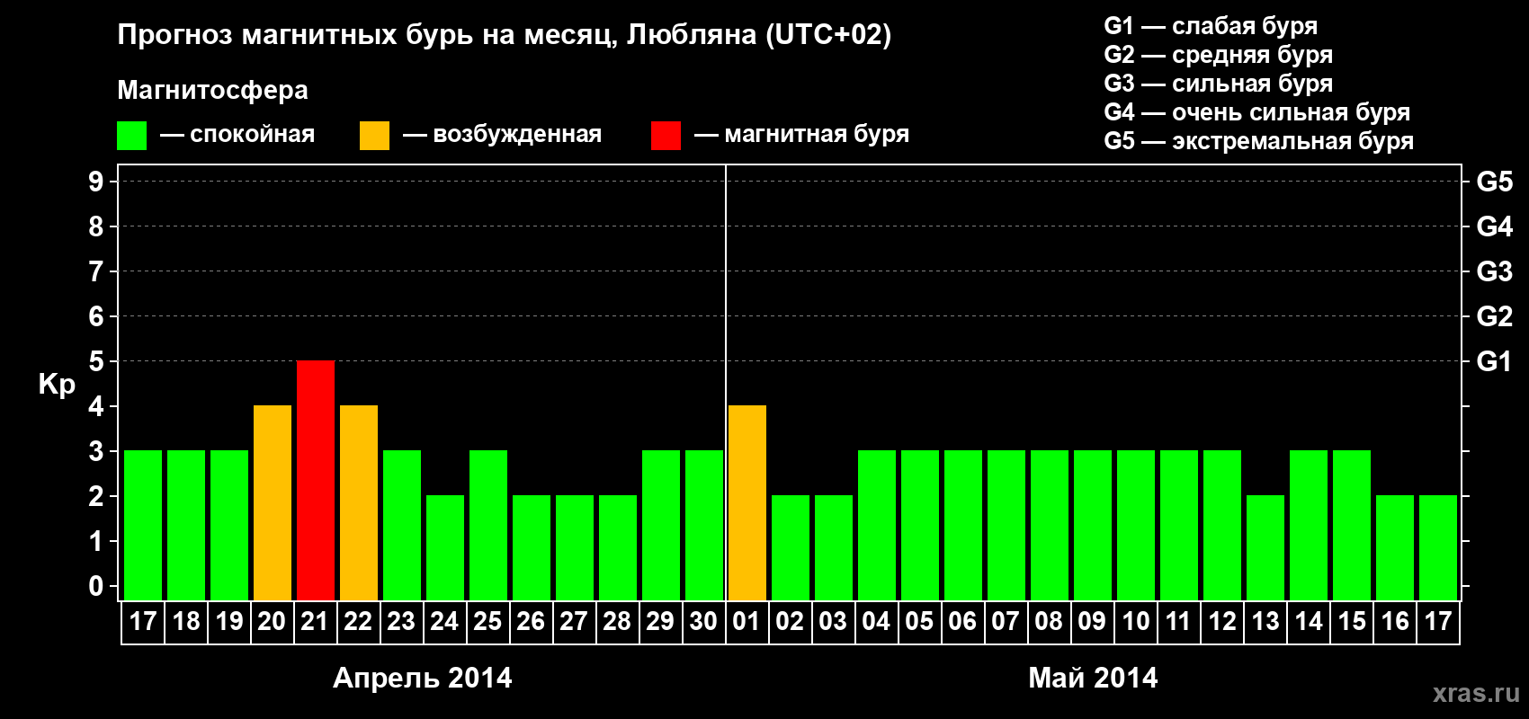 Прогноз максимального суточного геомагнитного индекса Kp на <b>1 месяц</b> (31 день) <b>с 17 апреля по 17 мая 2014 г</b>