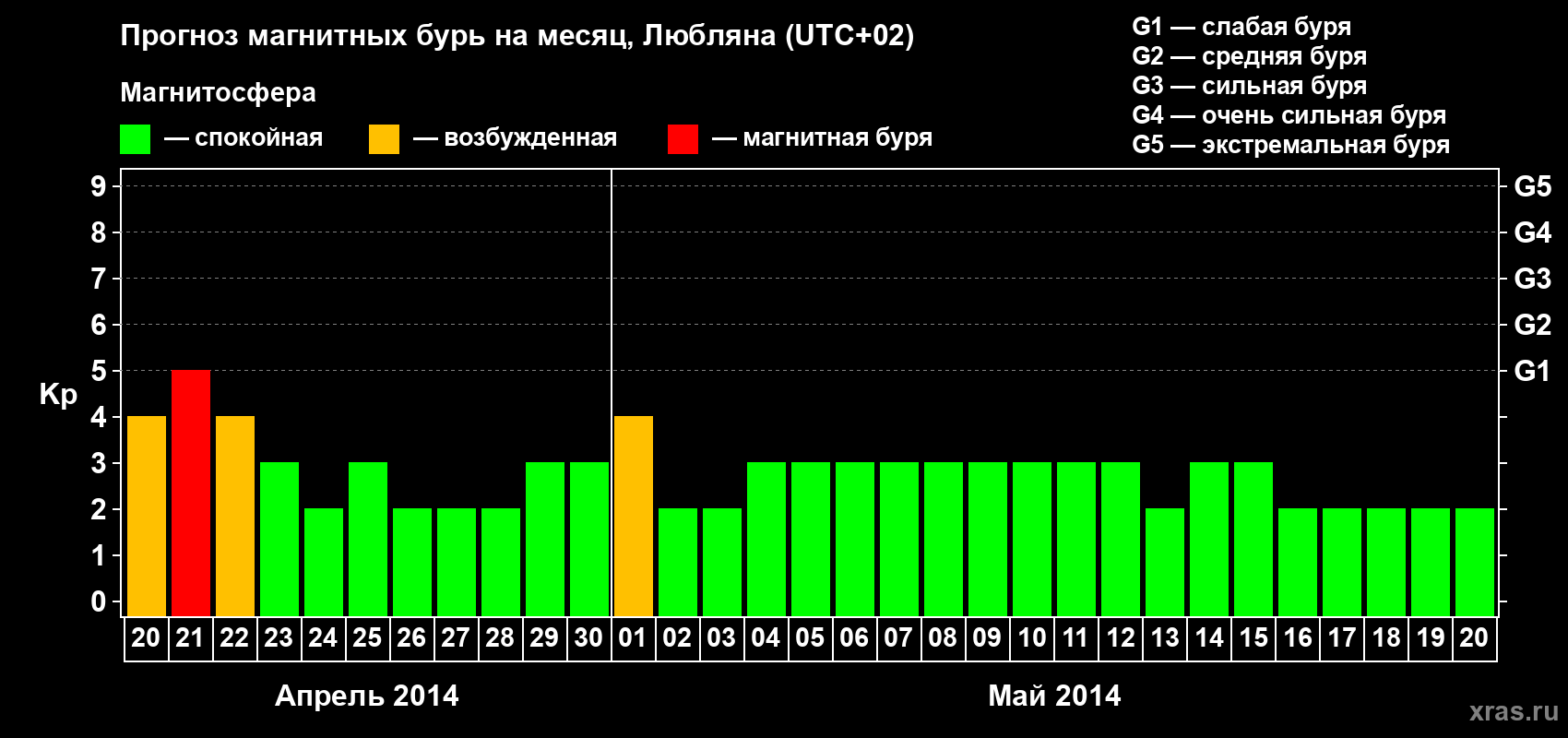 Прогноз максимального суточного геомагнитного индекса Kp на <b>1 месяц</b> (31 день) <b>с 20 апреля по 20 мая 2014 г</b>