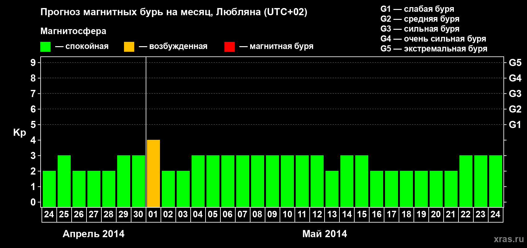 Прогноз максимального суточного геомагнитного индекса Kp на <b>1 месяц</b> (31 день) <b>с 24 апреля по 24 мая 2014 г</b>