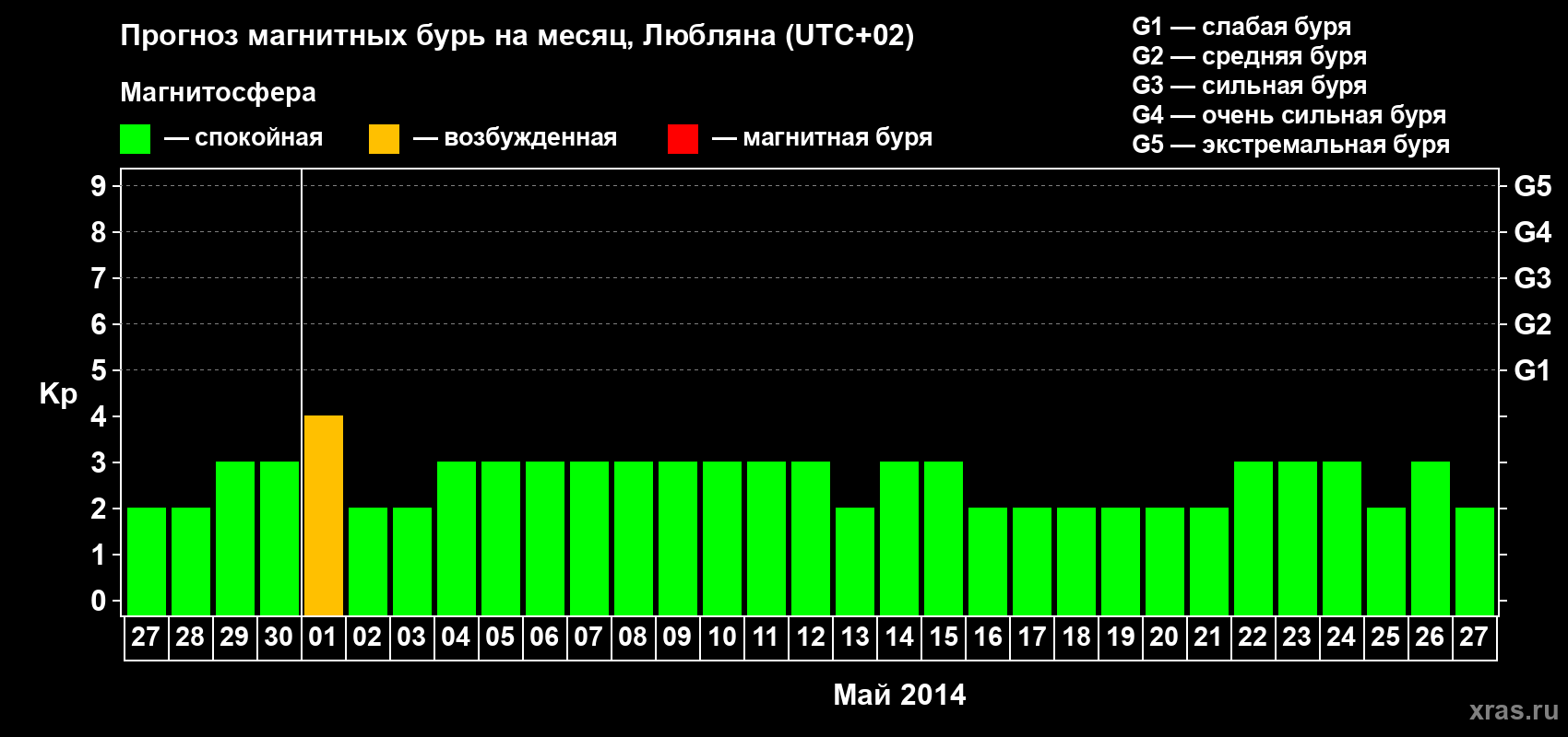 Прогноз максимального суточного геомагнитного индекса Kp на <b>1 месяц</b> (31 день) <b>с 27 апреля по 27 мая 2014 г</b>