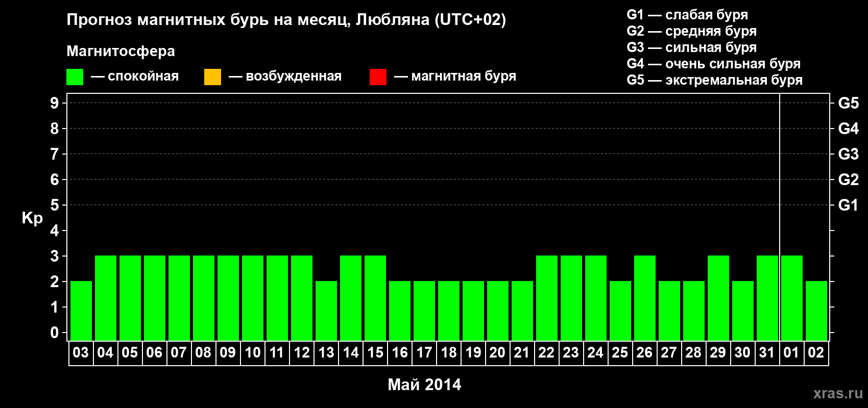 Прогноз максимального суточного геомагнитного индекса Kp на <b>1 месяц</b> (31 день) <b>с 03 мая по 02 июня 2014 г</b>