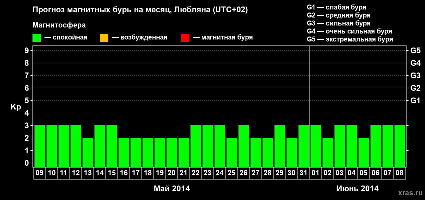 Прогноз максимального суточного геомагнитного индекса Kp на <b>1 месяц</b> (31 день) <b>с 09 мая по 08 июня 2014 г</b>