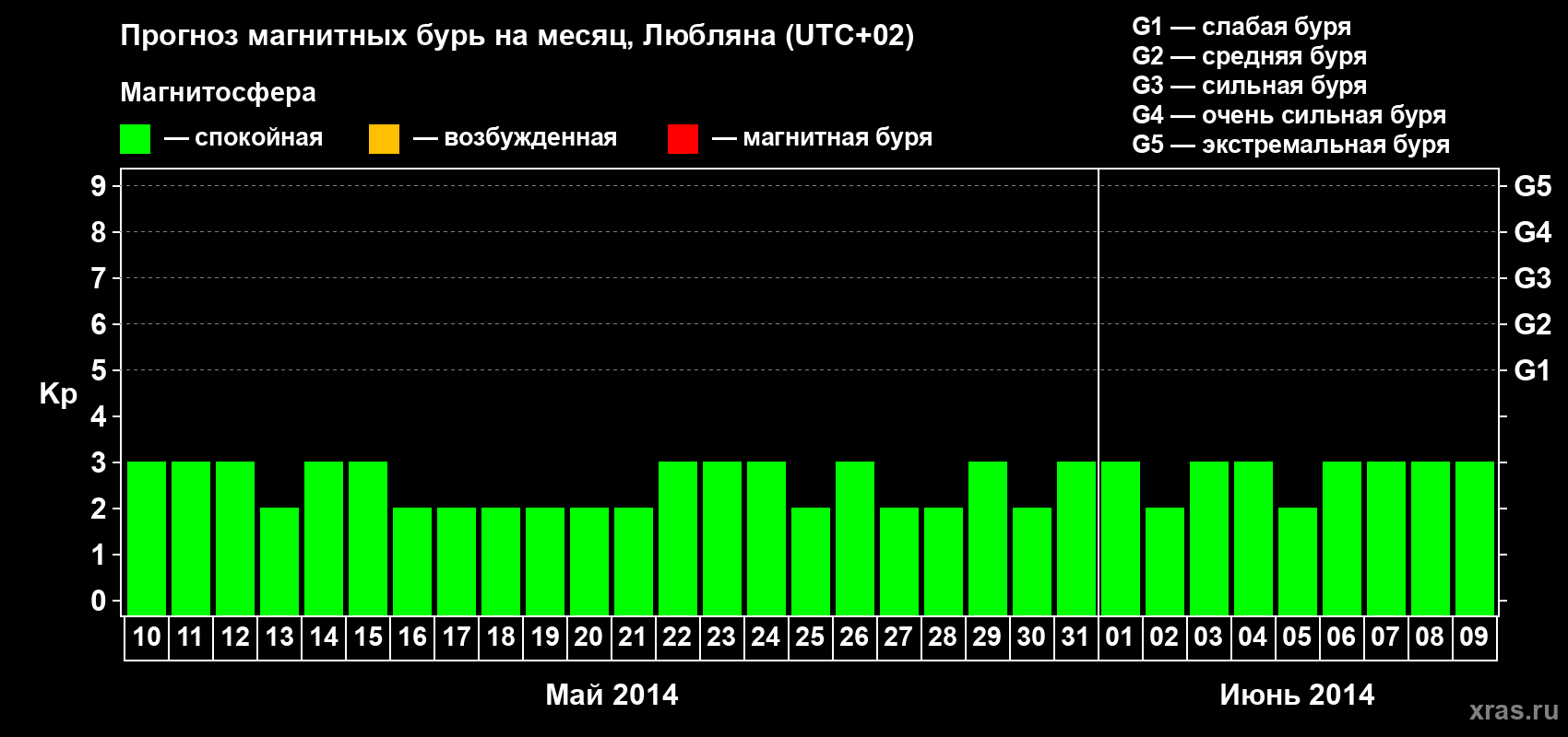 Прогноз максимального суточного геомагнитного индекса Kp на <b>1 месяц</b> (31 день) <b>с 10 мая по 09 июня 2014 г</b>