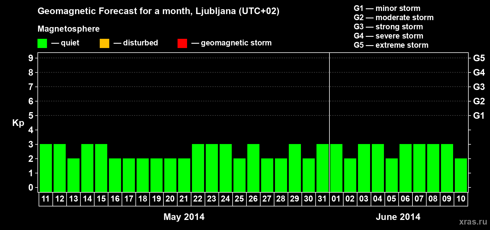 Forecast of the daily maximal value of geomagnetic index Kp for <b>1 month</b> (31 days) <b>from May 11, 2014 to Jun 10, 2014</b>
