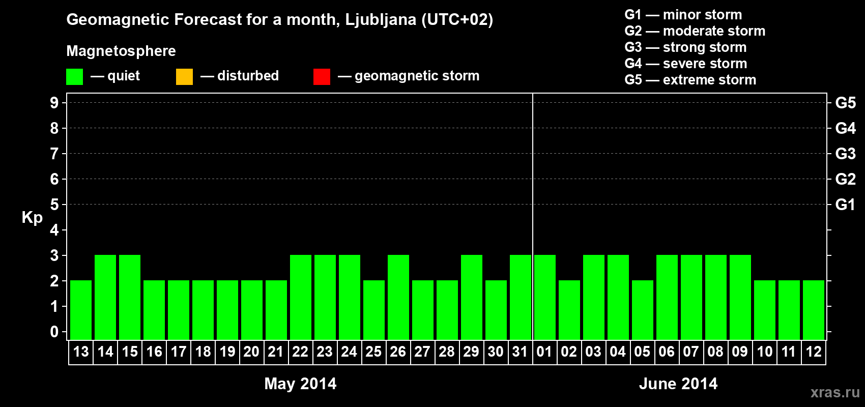 Forecast of the daily maximal value of geomagnetic index Kp for <b>1 month</b> (31 days) <b>from May 13, 2014 to Jun 12, 2014</b>
