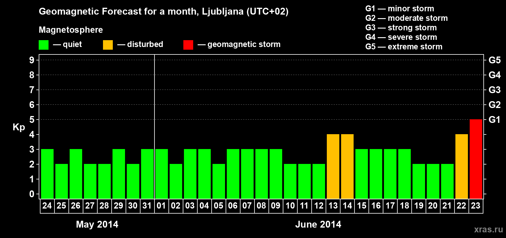 Forecast of the daily maximal value of geomagnetic index Kp for <b>1 month</b> (31 days) <b>from May 24, 2014 to Jun 23, 2014</b>