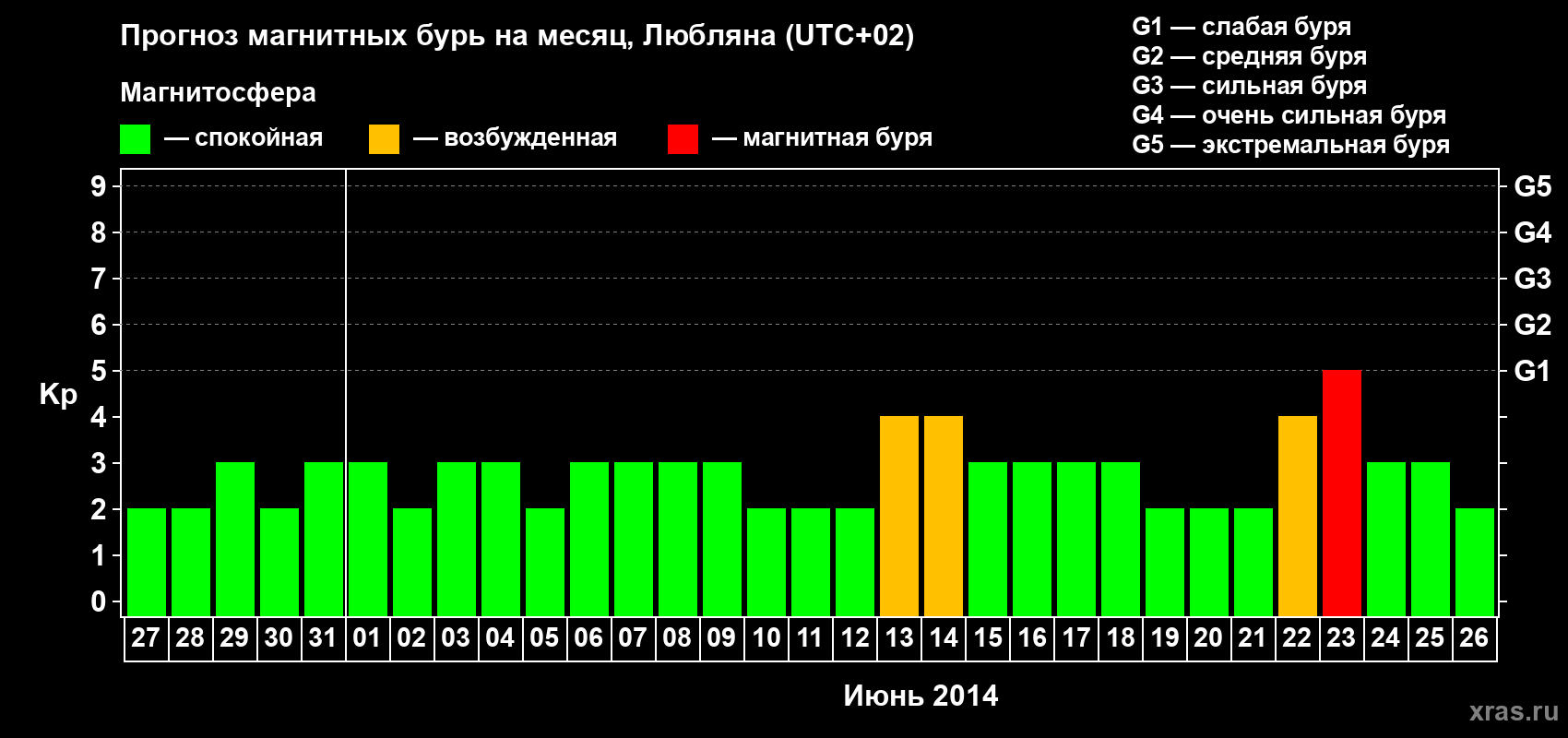 Прогноз максимального суточного геомагнитного индекса Kp на <b>1 месяц</b> (31 день) <b>с 27 мая по 26 июня 2014 г</b>