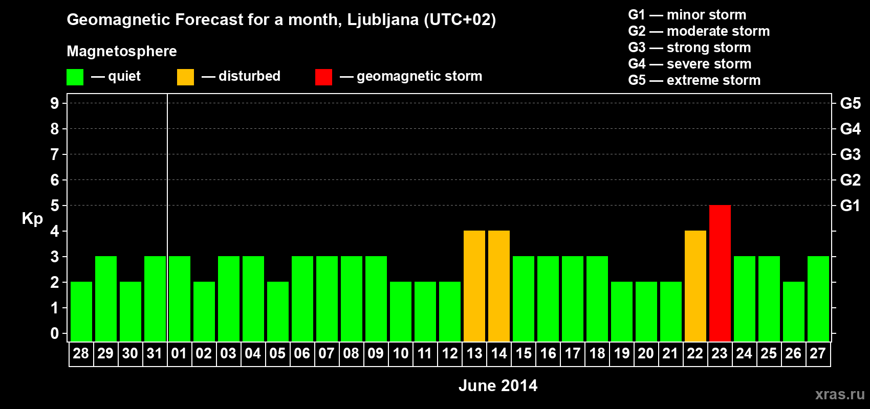 Forecast of the daily maximal value of geomagnetic index Kp for <b>1 month</b> (31 days) <b>from May 28, 2014 to Jun 27, 2014</b>