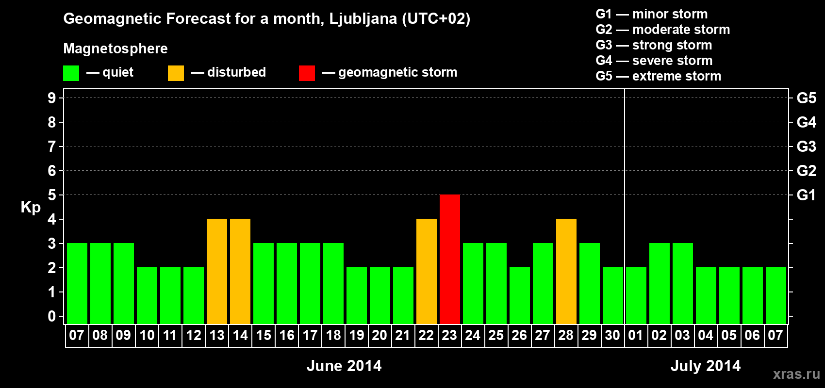 Forecast of the daily maximal value of geomagnetic index Kp for <b>1 month</b> (31 days) <b>from Jun 07, 2014 to Jul 07, 2014</b>