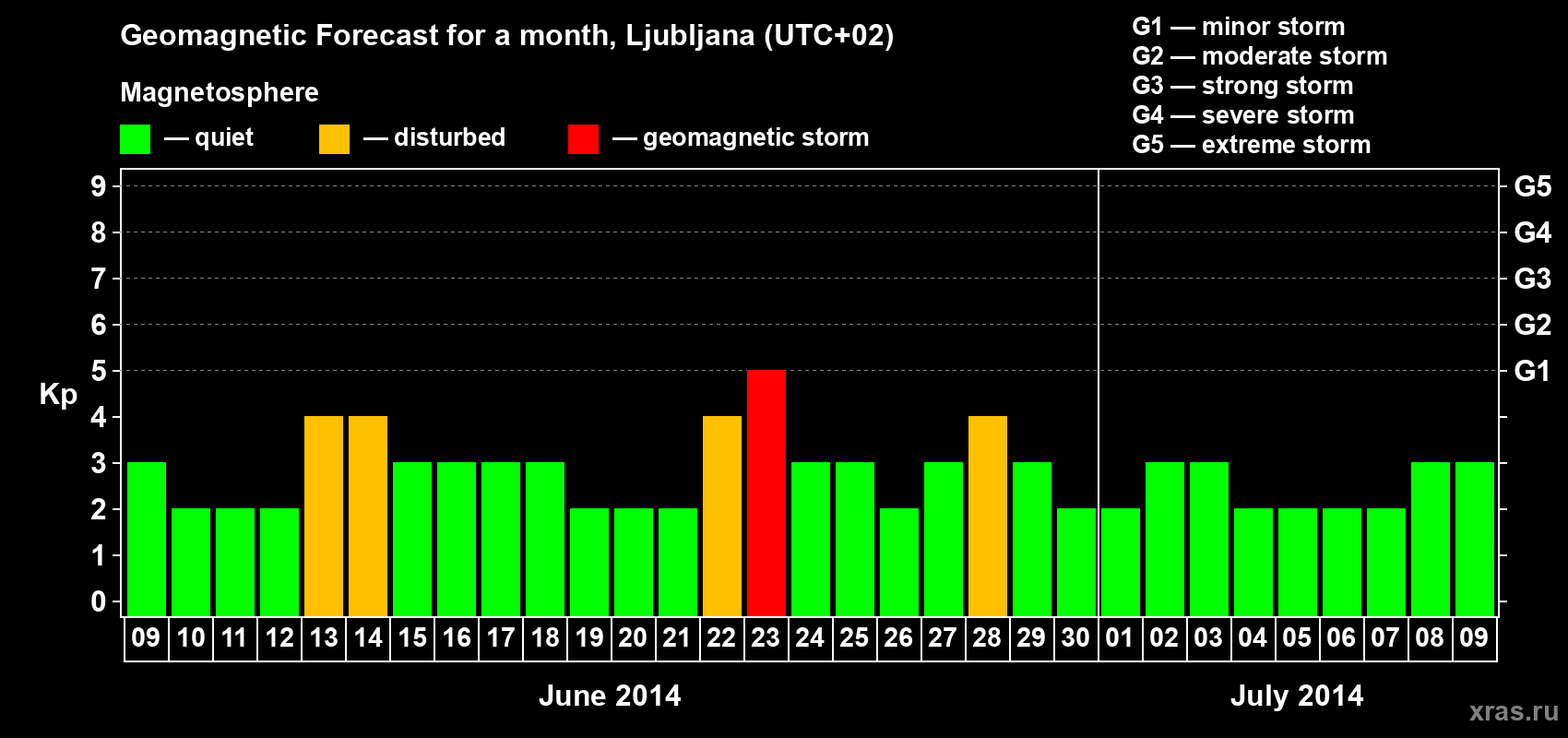 Forecast of the daily maximal value of geomagnetic index Kp for <b>1 month</b> (31 days) <b>from Jun 09, 2014 to Jul 09, 2014</b>