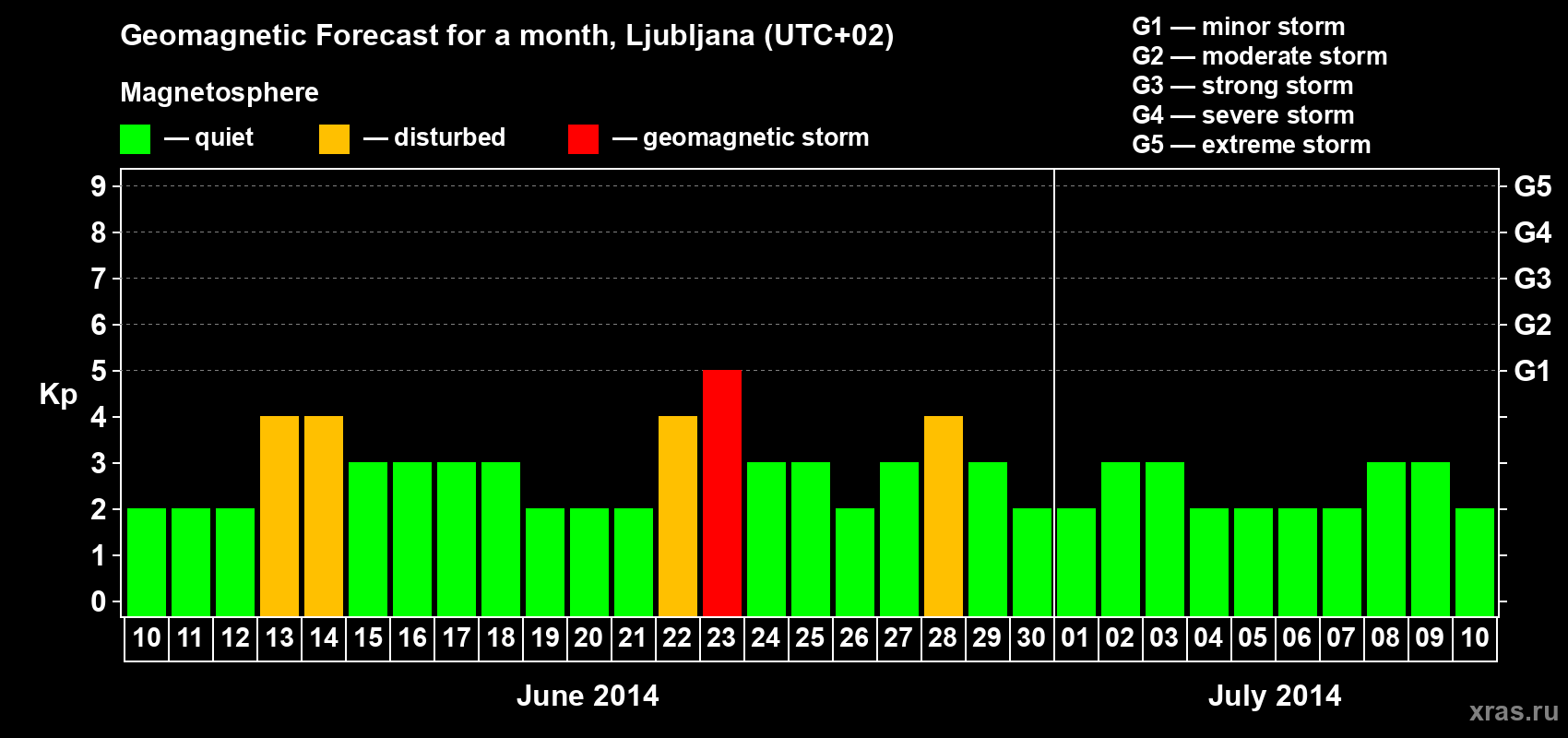 Forecast of the daily maximal value of geomagnetic index Kp for <b>1 month</b> (31 days) <b>from Jun 10, 2014 to Jul 10, 2014</b>
