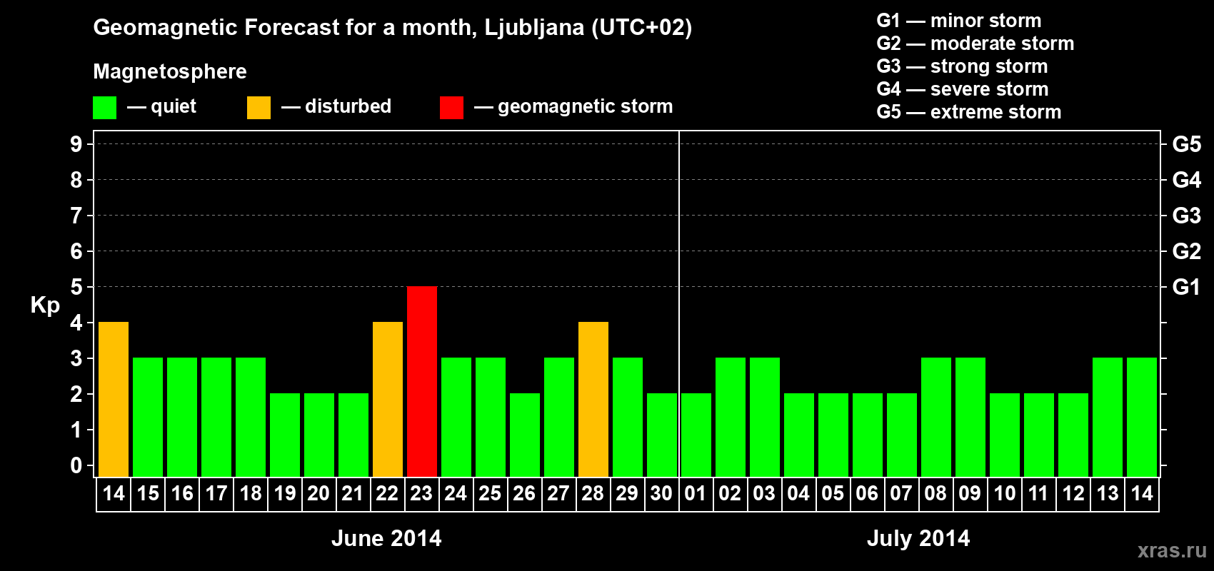 Forecast of the daily maximal value of geomagnetic index Kp for <b>1 month</b> (31 days) <b>from Jun 14, 2014 to Jul 14, 2014</b>