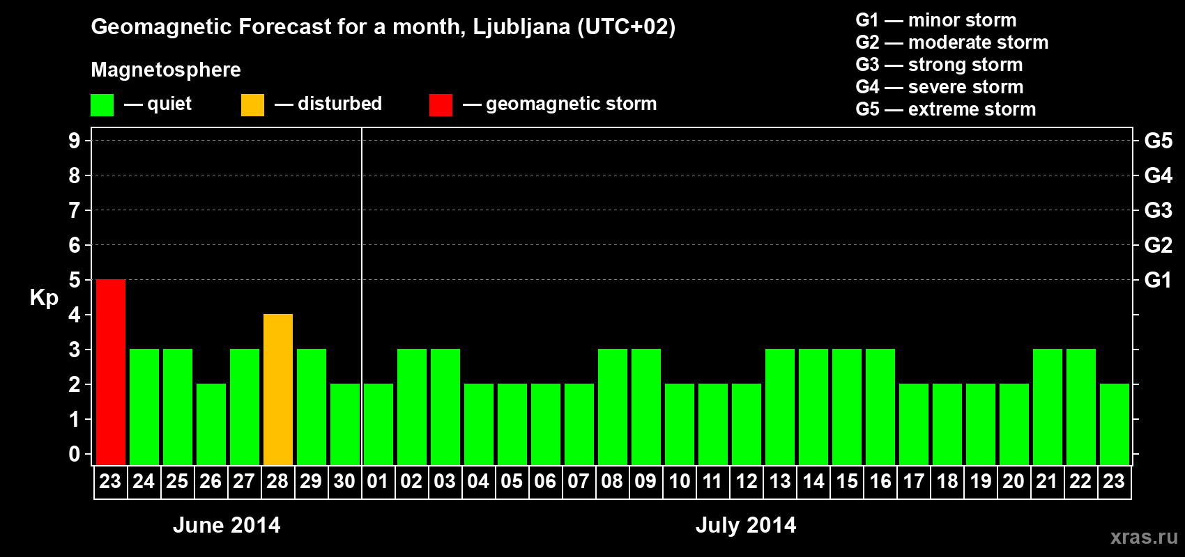 Forecast of the daily maximal value of geomagnetic index Kp for <b>1 month</b> (31 days) <b>from Jun 23, 2014 to Jul 23, 2014</b>