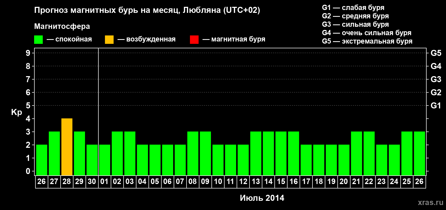 Прогноз максимального суточного геомагнитного индекса Kp на <b>1 месяц</b> (31 день) <b>с 26 июня по 26 июля 2014 г</b>
