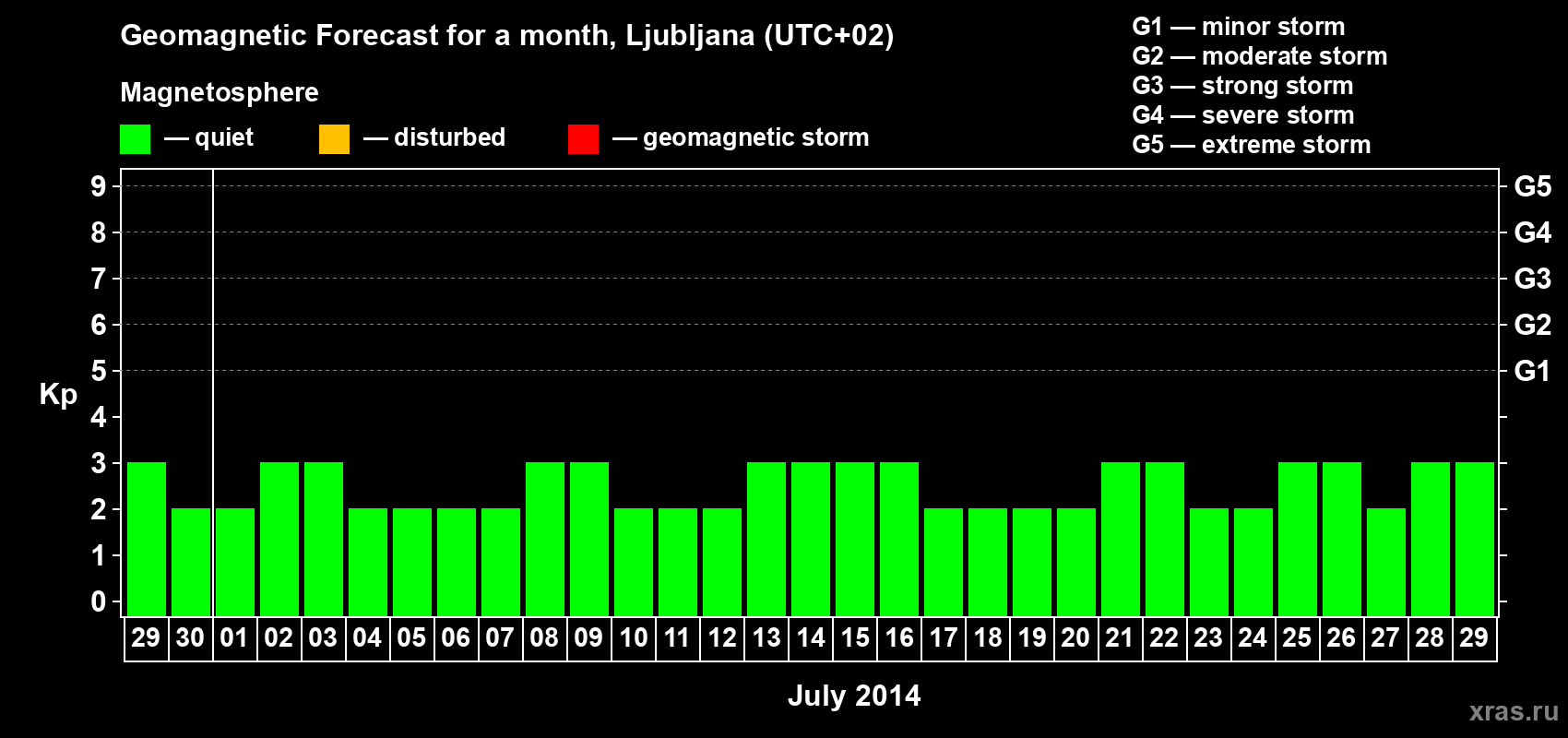 Forecast of the daily maximal value of geomagnetic index Kp for <b>1 month</b> (31 days) <b>from Jun 29, 2014 to Jul 29, 2014</b>