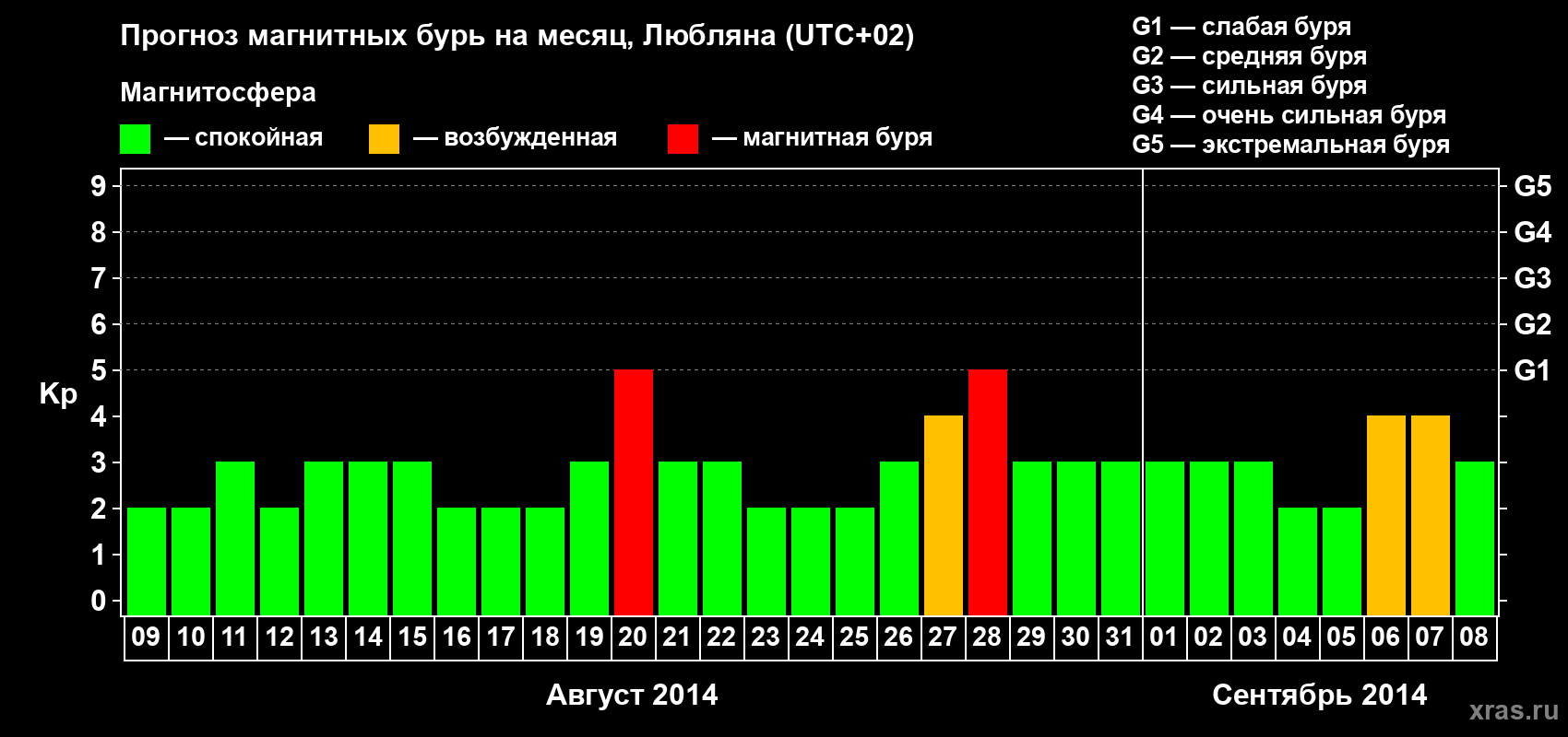 Прогноз максимального суточного геомагнитного индекса Kp на <b>1 месяц</b> (31 день) <b>с 09 августа по 08 сентября 2014 г</b>