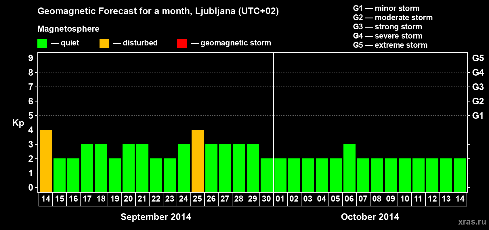 Forecast of the daily maximal value of geomagnetic index Kp for <b>1 month</b> (31 days) <b>from Sep 14, 2014 to Oct 14, 2014</b>