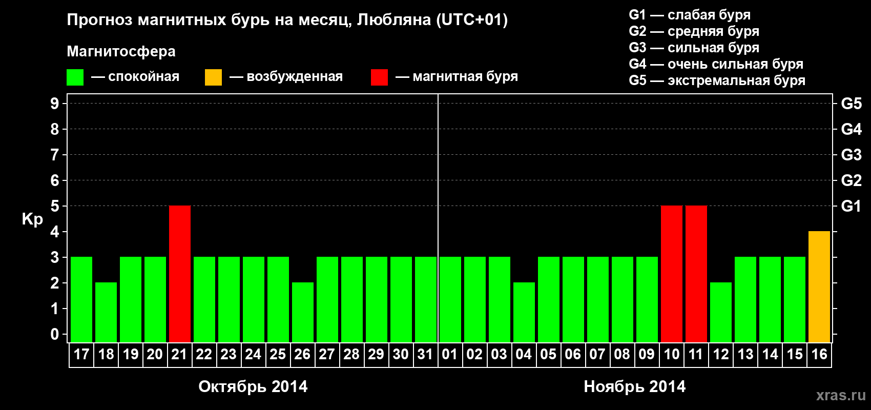 Прогноз максимального суточного геомагнитного индекса Kp на <b>1 месяц</b> (31 день) <b>с 17 октября по 16 ноября 2014 г</b>
