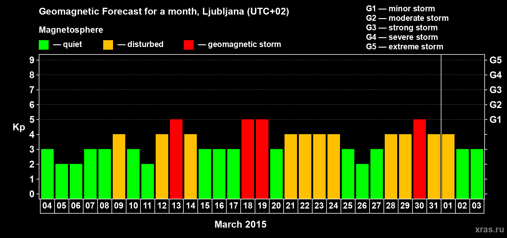Forecast of the daily maximal value of geomagnetic index Kp for <b>1 month</b> (31 days) <b>from Mar 04, 2015 to Apr 03, 2015</b>