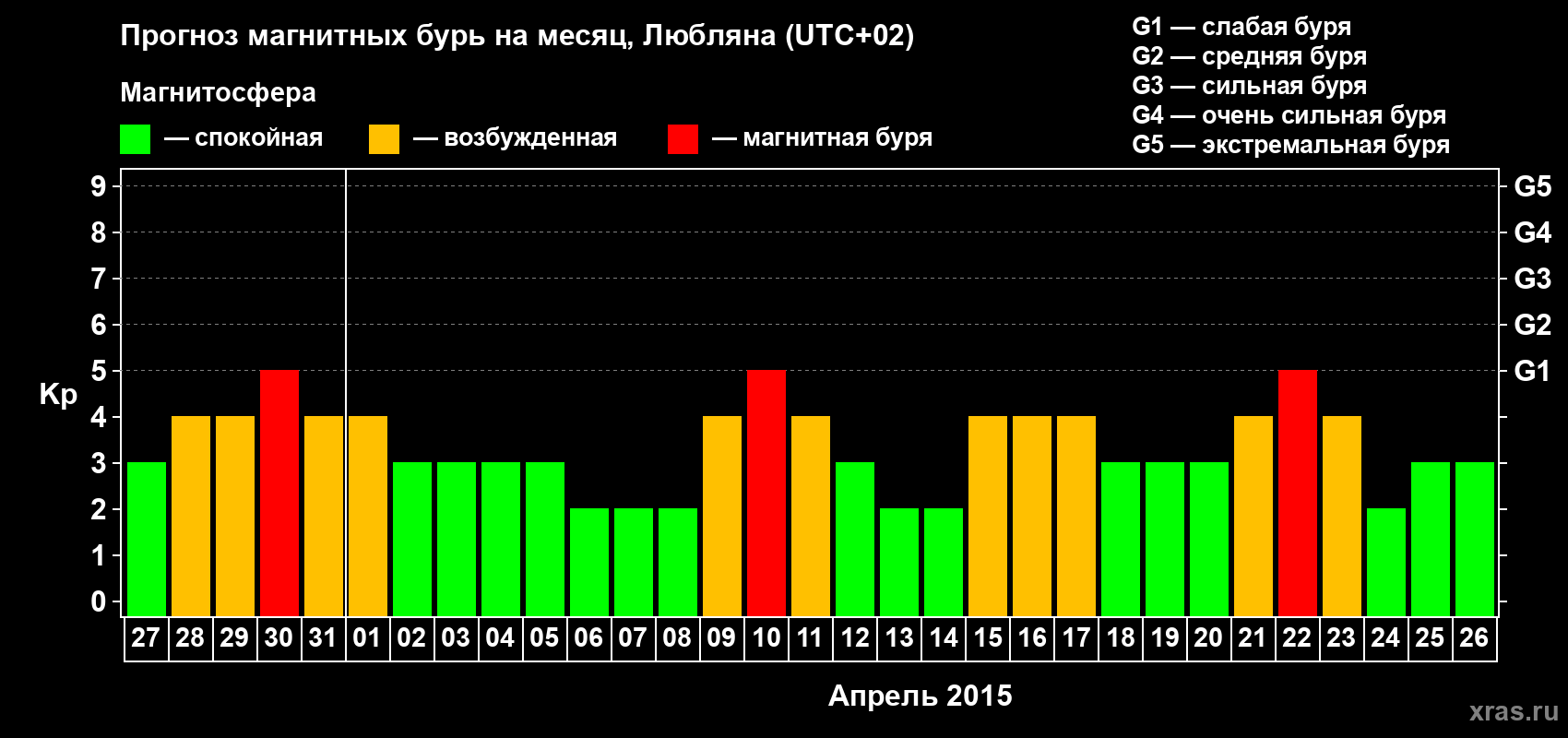 Прогноз максимального суточного геомагнитного индекса Kp на <b>1 месяц</b> (31 день) <b>с 27 марта по 26 апреля 2015 г</b>